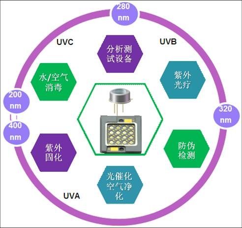 深紫外LED燈珠 深紫外LED燈珠
